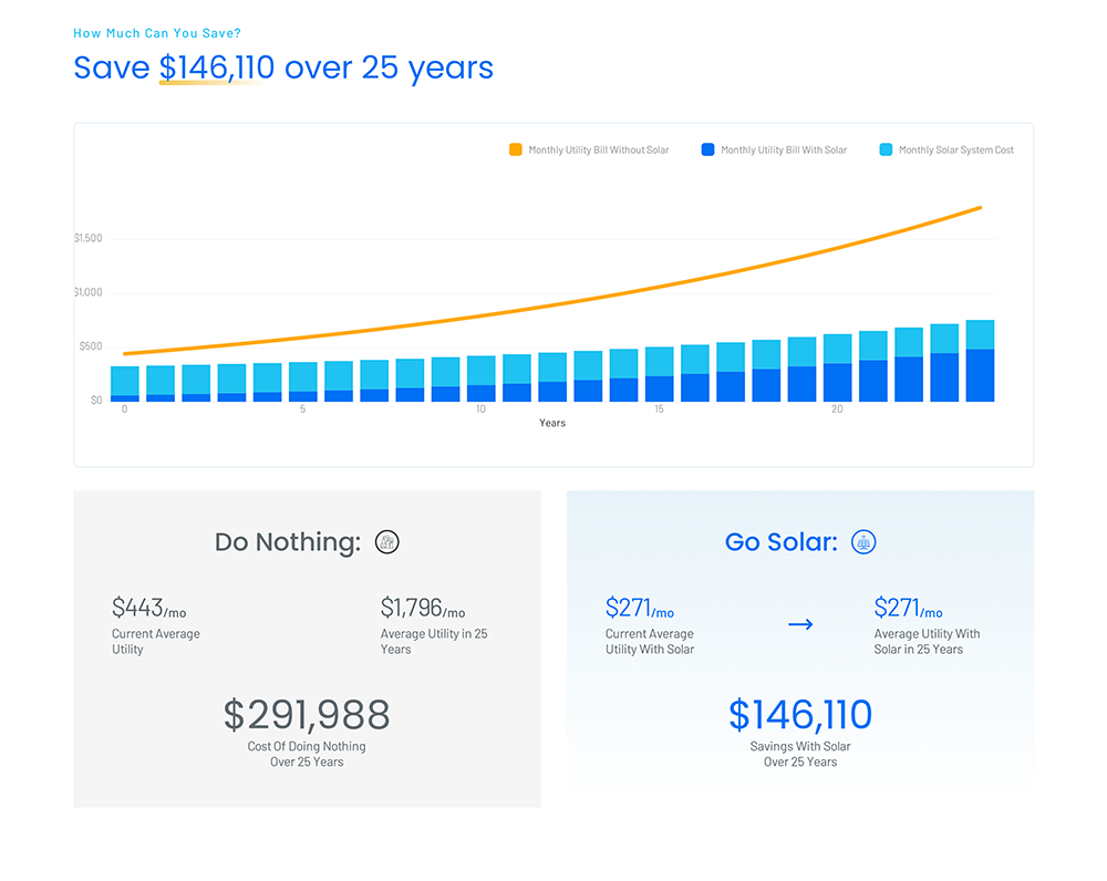 25-year cumulative savings chart comparing utility costs to Propel savings over time