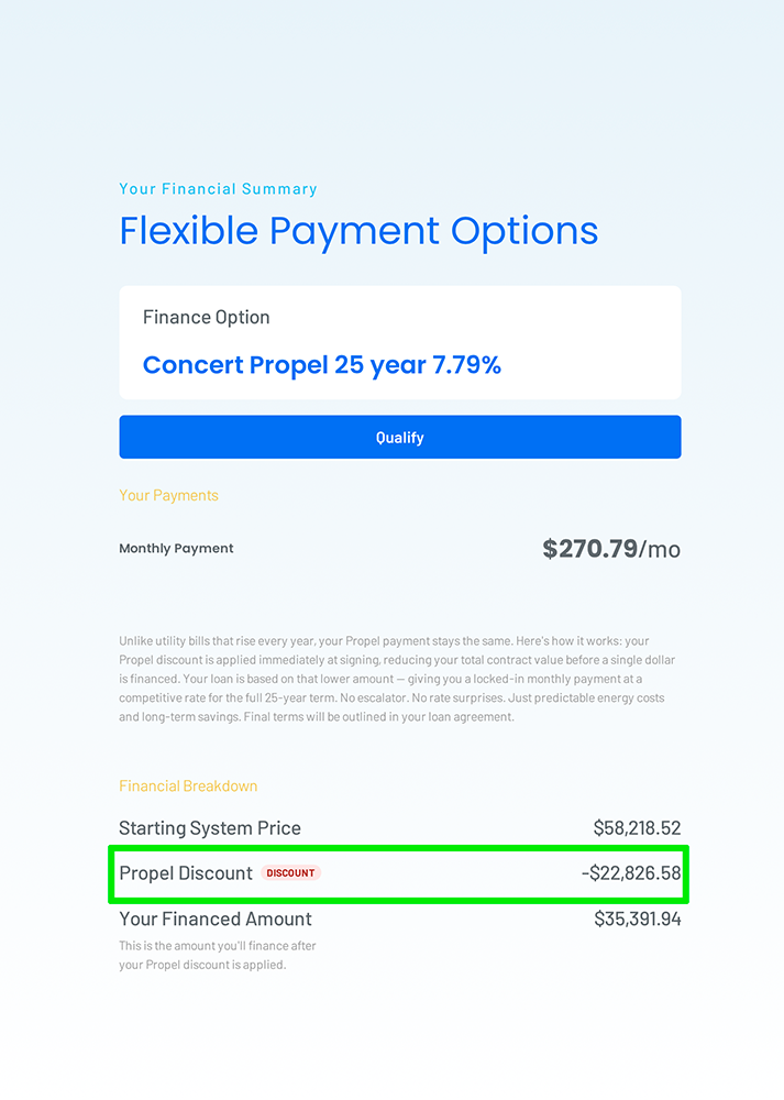 Diagram of the Propel financing discount showing how the commercial ITC reduces the financed amount