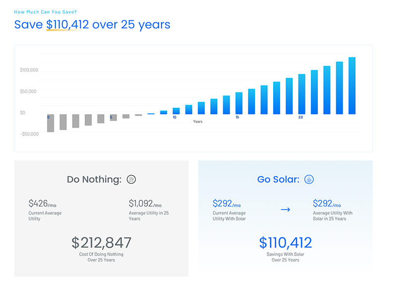 Participate proposal 25-year cumulative savings chart showing $110,412 in total savings vs utility escalation