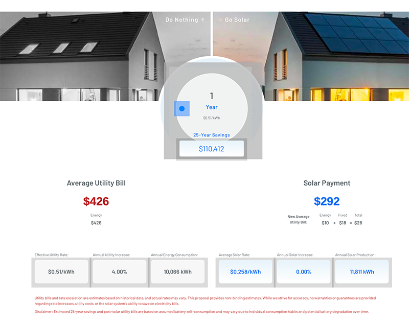 Participate proposal monthly bill comparison showing $426 utility bill replaced by $292 Participate payment plus $28 residual utility