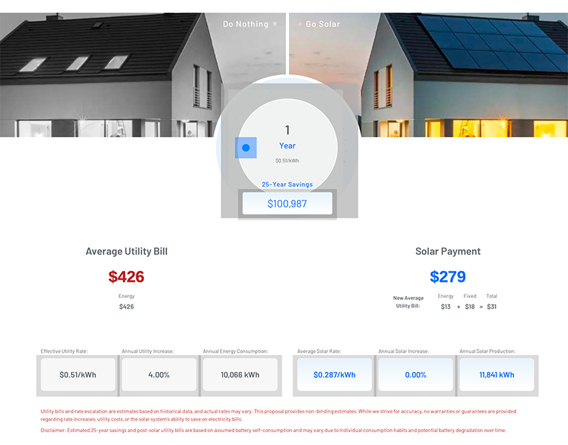 Propel proposal monthly bill comparison showing $426 utility bill replaced by $279 Propel payment plus $31 residual utility