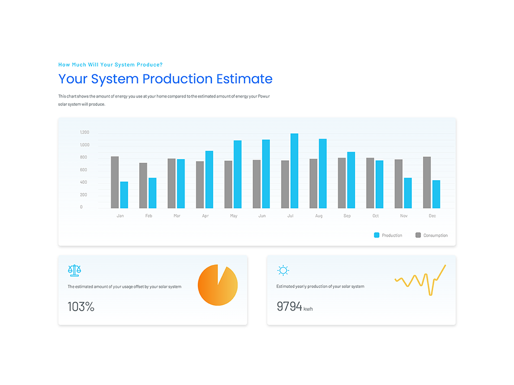 Monthly solar production estimate chart from a Propel proposal showing production versus consumption