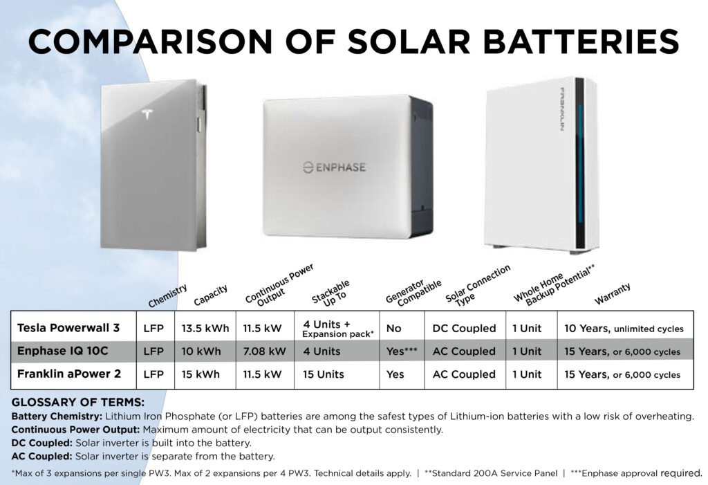 Tesla Powerwall vs Enphase IQ vs Franklin battery comparison chart — solar prepaid lease battery storage options California 2026